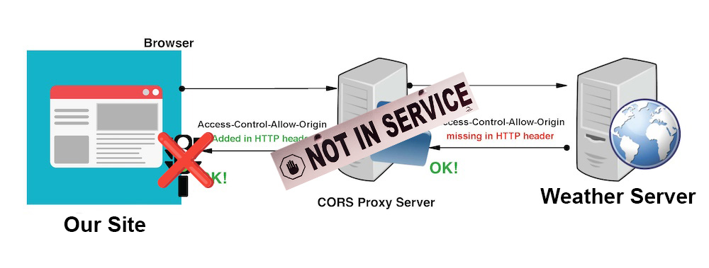 Out of Service Diagram