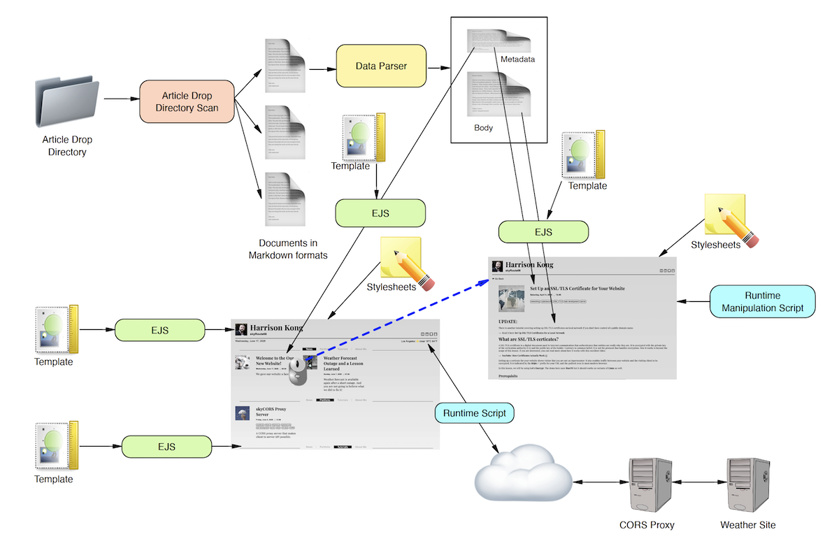 Static Site Generation Diagram
